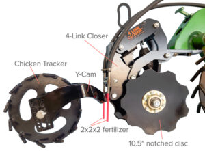 Labeled diagram of the Y-Cam with 4-Link Closer, Chicken Tracker, 2x2x2 fertilizer, and notched closing disc.